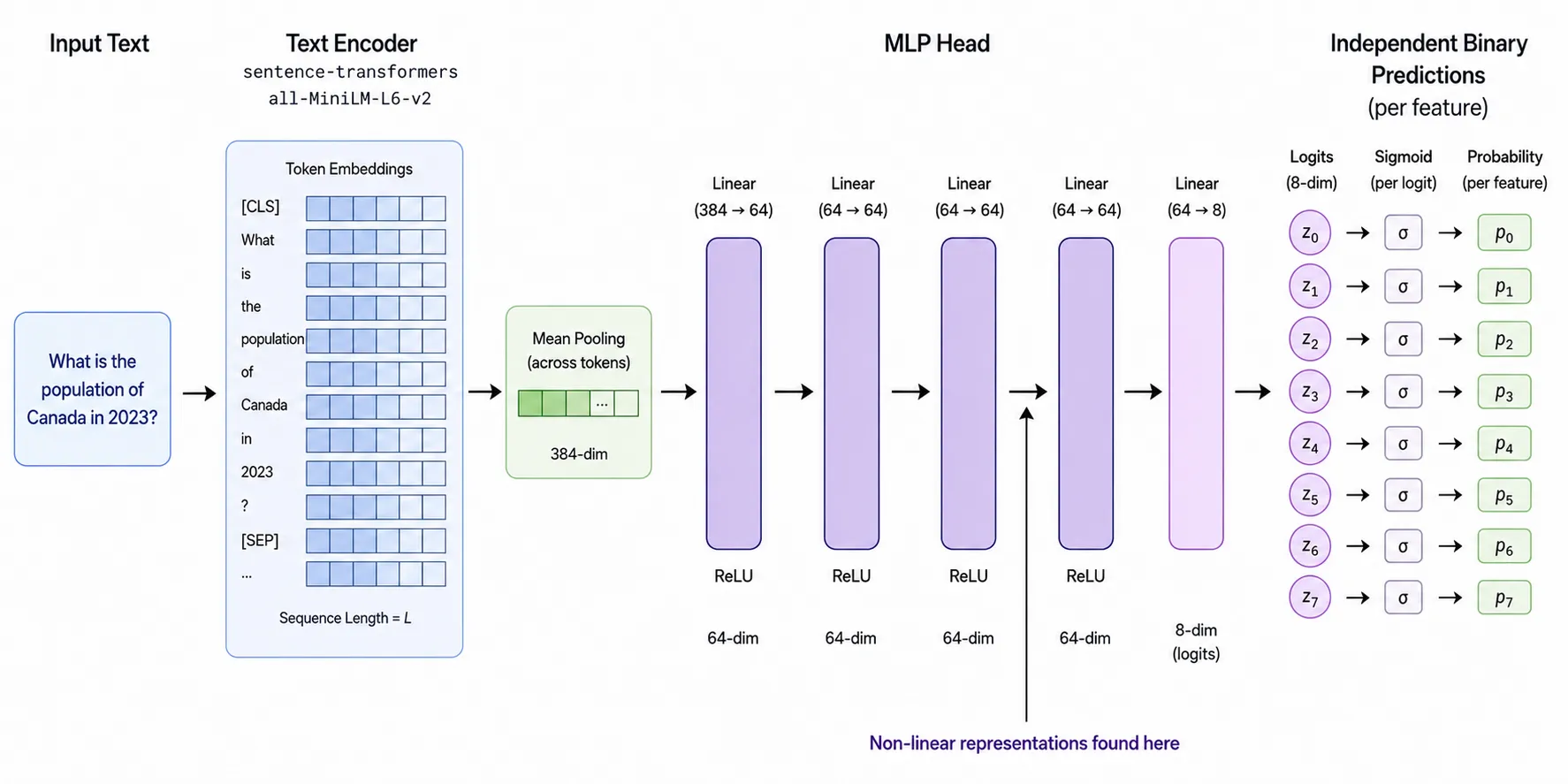 Diagram of the model: input text goes through a sentence-transformers all-MiniLM-L6-v2 text encoder with mean pooling to a 384-dim vector, then an MLP head of linear+ReLU layers, ending in 8 independent binary predictions. Layer L is marked as the non-linear representations found here.
