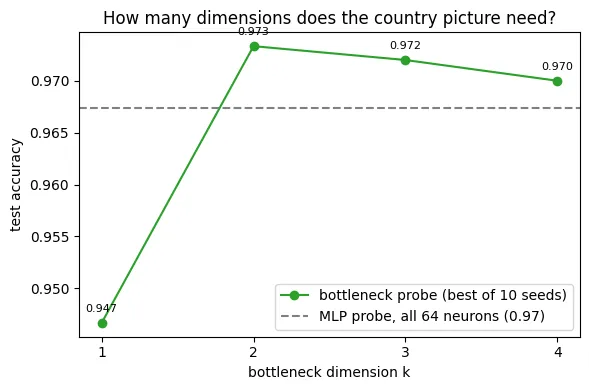 Line chart 'How many dimensions does the country picture need?'. Bottleneck probe test accuracy: k=1 is 0.947, k=2 is 0.973, k=3 is 0.972, k=4 is 0.970. A dashed line marks the MLP probe on all 64 neurons at 0.97.