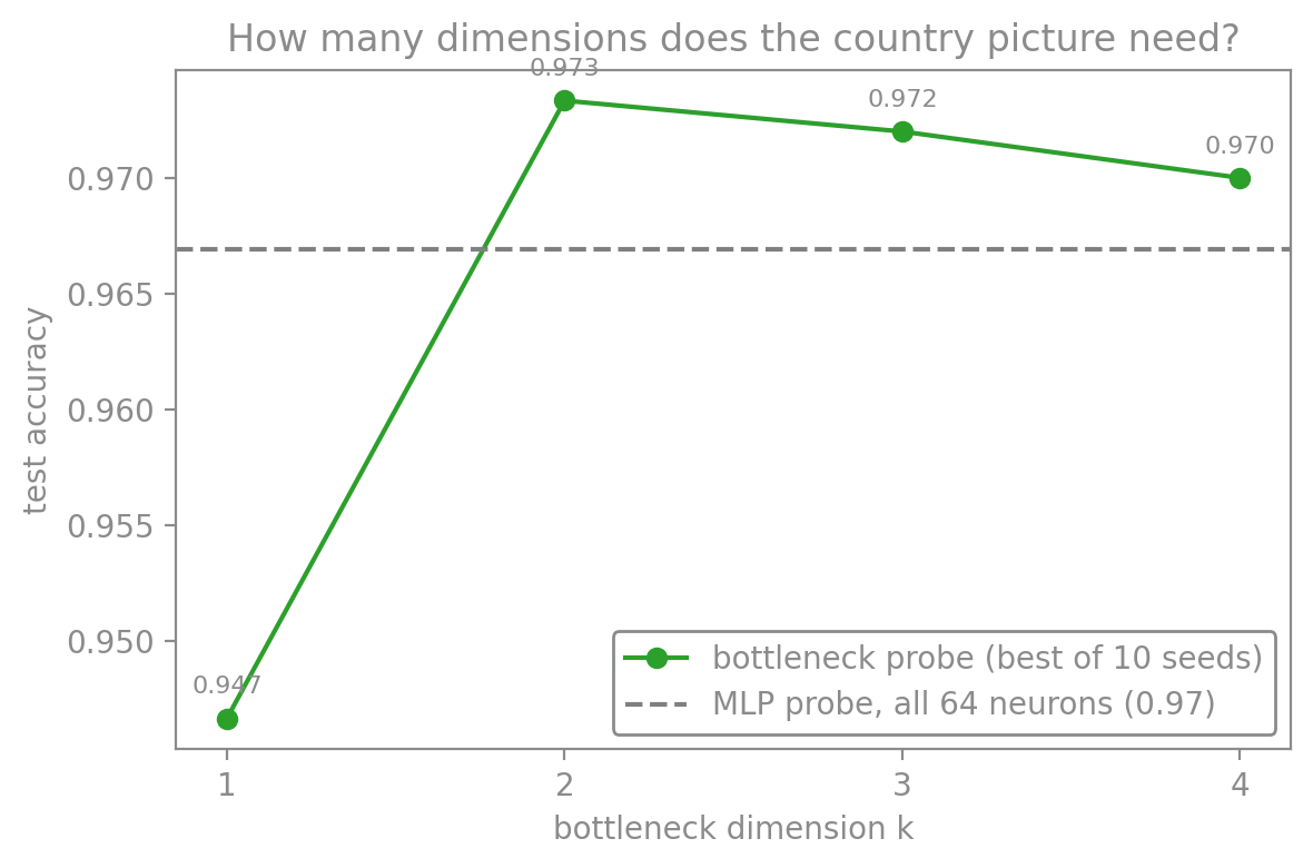 Line chart 'How many dimensions does the country picture need?'. Bottleneck probe test accuracy: k=1 is 0.947, k=2 is 0.973, k=3 is 0.972, k=4 is 0.970. A dashed line marks the MLP probe on all 64 neurons at 0.97.