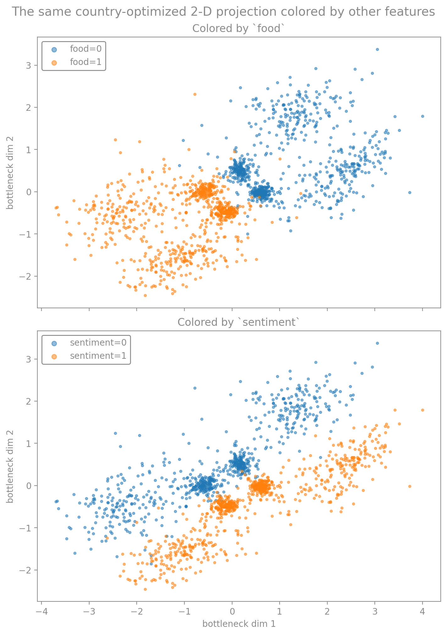 Two scatter plots of the same country-optimized 2-D projection. Top, colored by food: food=0 and food=1 split left/right. Bottom, colored by sentiment: sentiment=0 and sentiment=1 split into different angular sectors. Together they show direction encodes the food/sentiment combination.