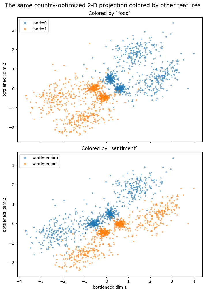 Two scatter plots of the same country-optimized 2-D projection. Top, colored by food: food=0 and food=1 split left/right. Bottom, colored by sentiment: sentiment=0 and sentiment=1 split into different angular sectors. Together they show direction encodes the food/sentiment combination.