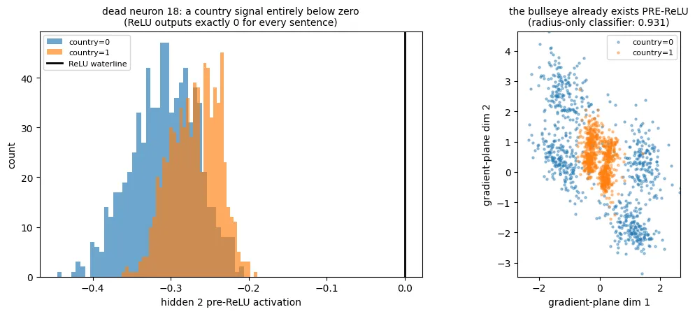 Two plots. Left, 'dead neuron 18: a country signal entirely below zero': histograms of country=0 and country=1 pre-ReLU activations, both entirely left of the ReLU waterline at 0, so ReLU outputs exactly 0 for every sentence. Right, 'the bullseye already exists PRE-ReLU (radius-only classifier: 0.931)': country=1 points cluster centrally, country=0 spread outward.