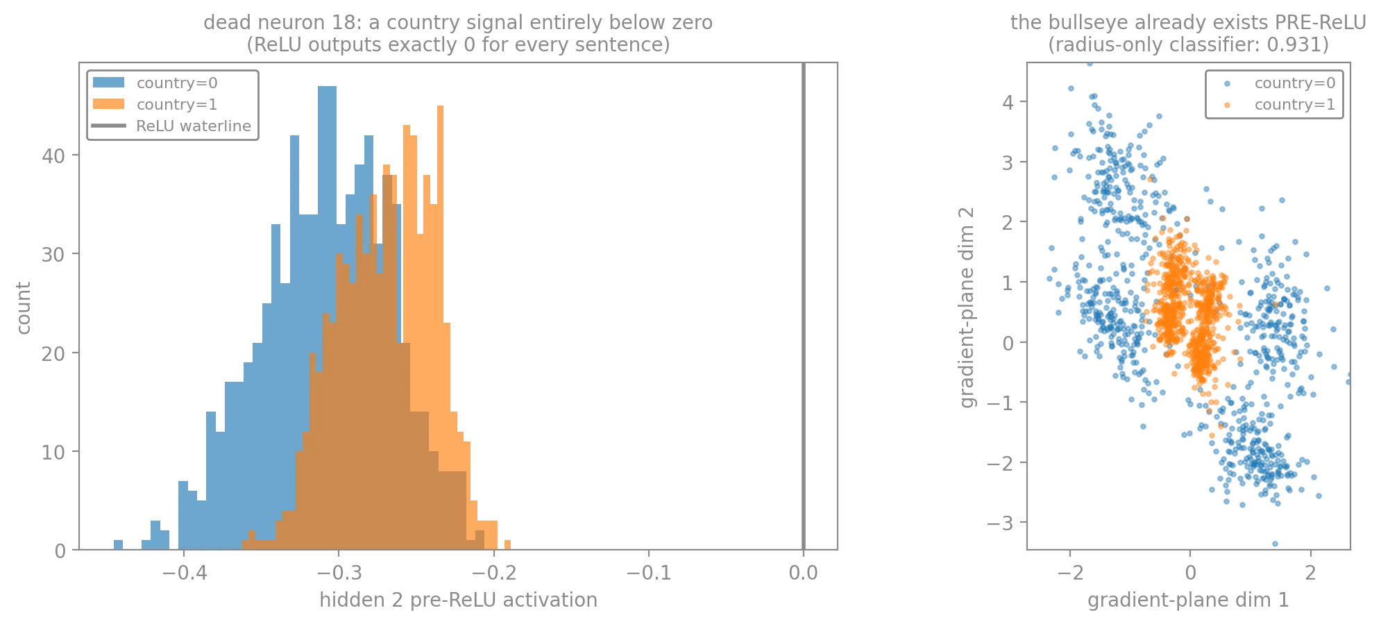 Two plots. Left, 'dead neuron 18: a country signal entirely below zero': histograms of country=0 and country=1 pre-ReLU activations, both entirely left of the ReLU waterline at 0, so ReLU outputs exactly 0 for every sentence. Right, 'the bullseye already exists PRE-ReLU (radius-only classifier: 0.931)': country=1 points cluster centrally, country=0 spread outward.