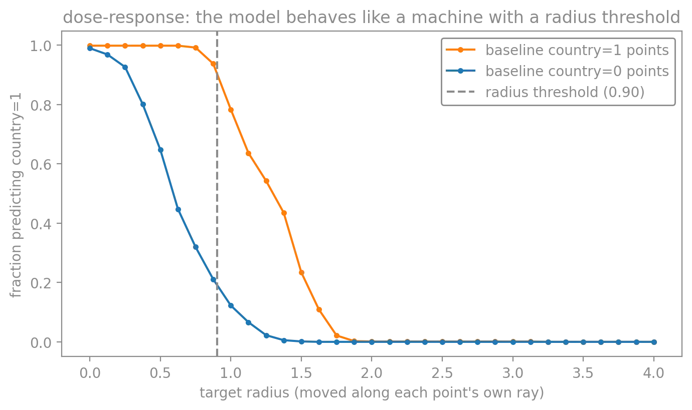 Line chart 'dose-response: the model behaves like a machine with a radius threshold'. As target radius increases, baseline country=1 points (orange) stay near 1.0 then drop to 0 past ~1.5; baseline country=0 points (blue) start near 1.0 and drop to 0 by ~1.0. A dashed line marks the radius threshold at 0.90.