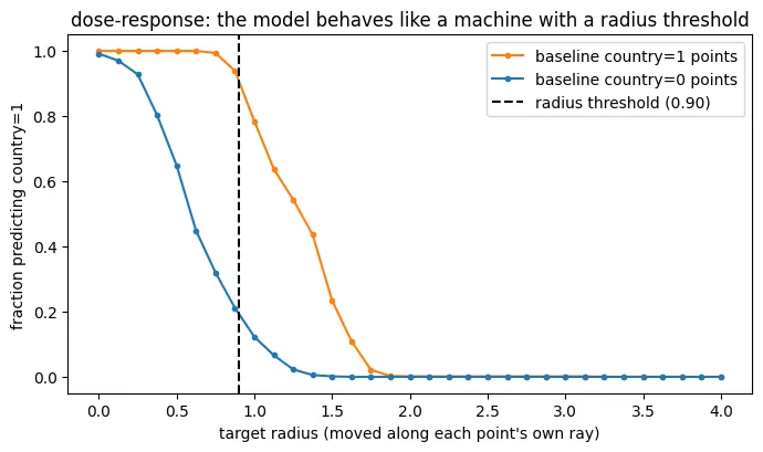 Line chart 'dose-response: the model behaves like a machine with a radius threshold'. As target radius increases, baseline country=1 points (orange) stay near 1.0 then drop to 0 past ~1.5; baseline country=0 points (blue) start near 1.0 and drop to 0 by ~1.0. A dashed line marks the radius threshold at 0.90.
