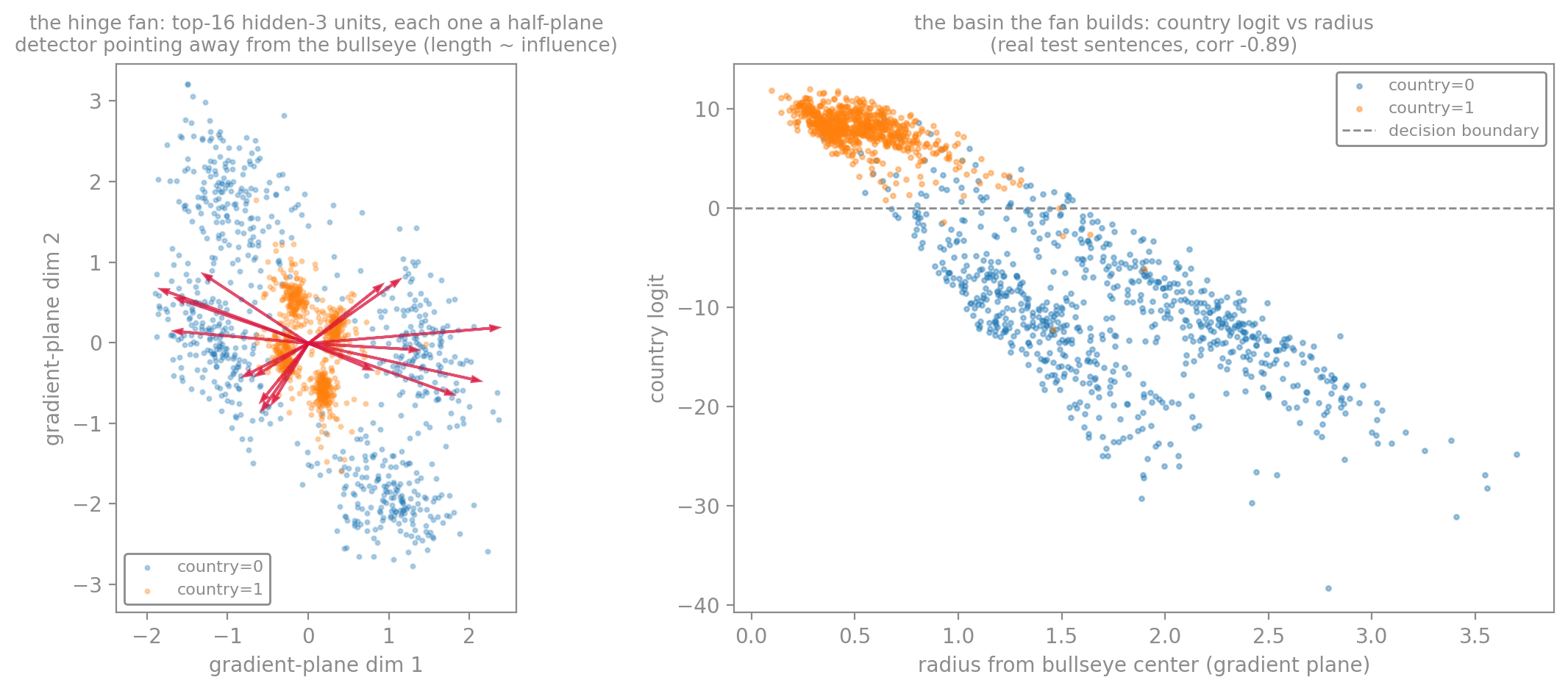 Two plots. Left, 'the hinge fan: top-16 hidden-3 units, each one a half-plane detector pointing away from the bullseye': red arrows fan outward from the center in different directions. Right, 'the basin the fan builds: country logit vs radius' (corr -0.89): country logit decreases roughly linearly with radius from the bullseye, with a dashed decision boundary at logit 0.