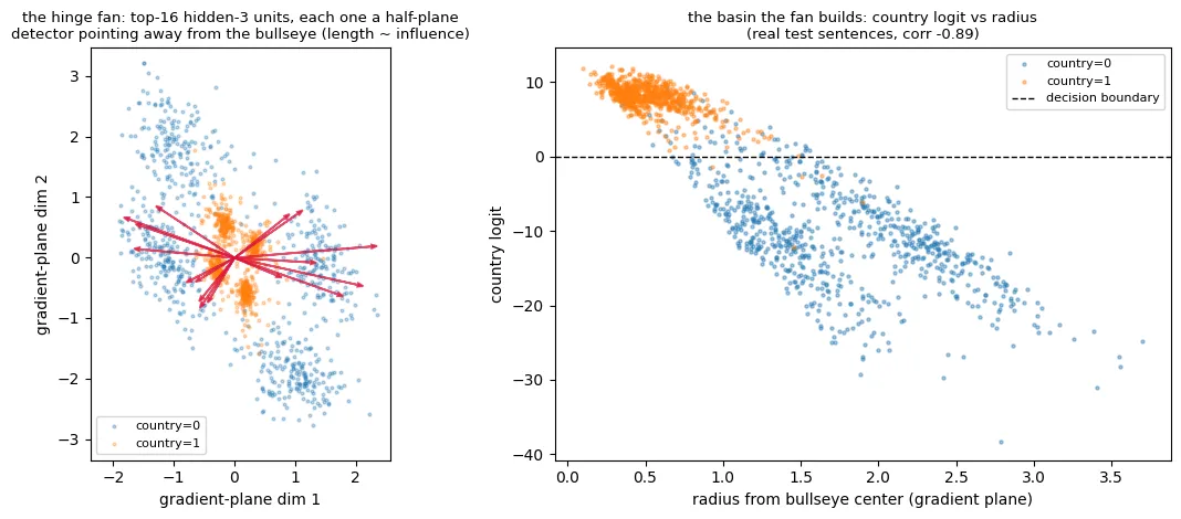 Two plots. Left, 'the hinge fan: top-16 hidden-3 units, each one a half-plane detector pointing away from the bullseye': red arrows fan outward from the center in different directions. Right, 'the basin the fan builds: country logit vs radius' (corr -0.89): country logit decreases roughly linearly with radius from the bullseye, with a dashed decision boundary at logit 0.