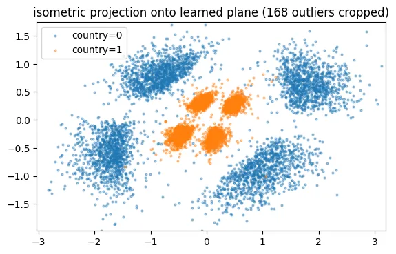 Scatter plot 'isometric projection onto learned plane (168 outliers cropped)'. country=1 points (orange) form four small blobs in a central region, surrounded by country=0 points (blue) spread farther out in all directions.