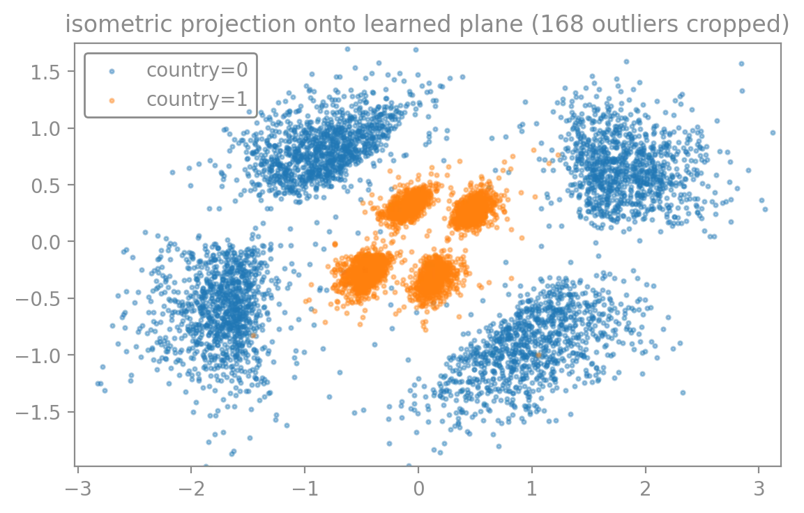 Scatter plot 'isometric projection onto learned plane (168 outliers cropped)'. country=1 points (orange) form four small blobs in a central region, surrounded by country=0 points (blue) spread farther out in all directions.