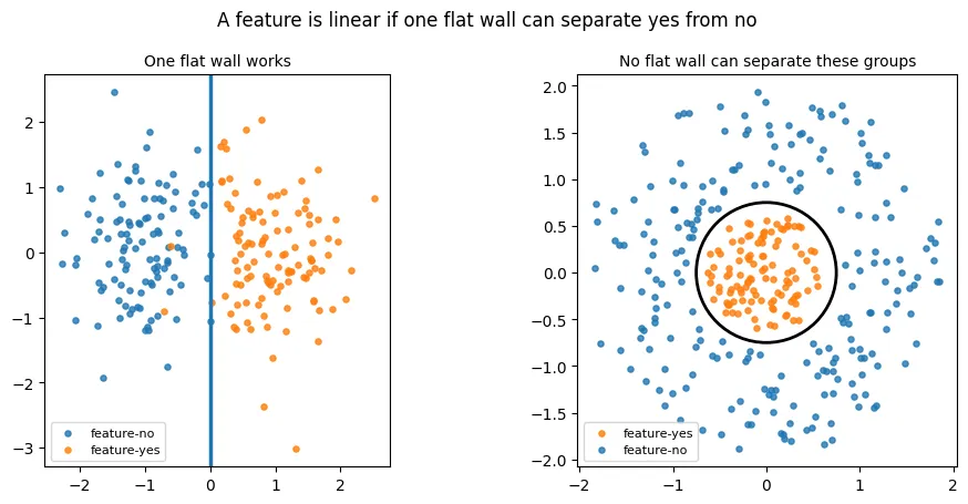 Two scatter plots. Left: 'One flat wall works' shows feature-yes and feature-no separable by a single vertical line. Right: 'No flat wall can separate these groups' shows feature-yes clustered in a circle in the center surrounded by feature-no, which no straight line can separate.