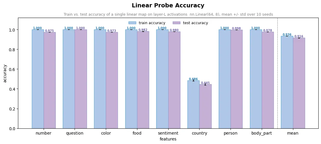 Bar chart 'Linear Probe Accuracy' showing train vs test accuracy of a single linear map on layer-L activations across features. number, question, color, food, sentiment, person, body_part all score ~0.97–1.00, while country scores ~0.49 train / ~0.445 test, well below the others. Mean is ~0.916/0.906.