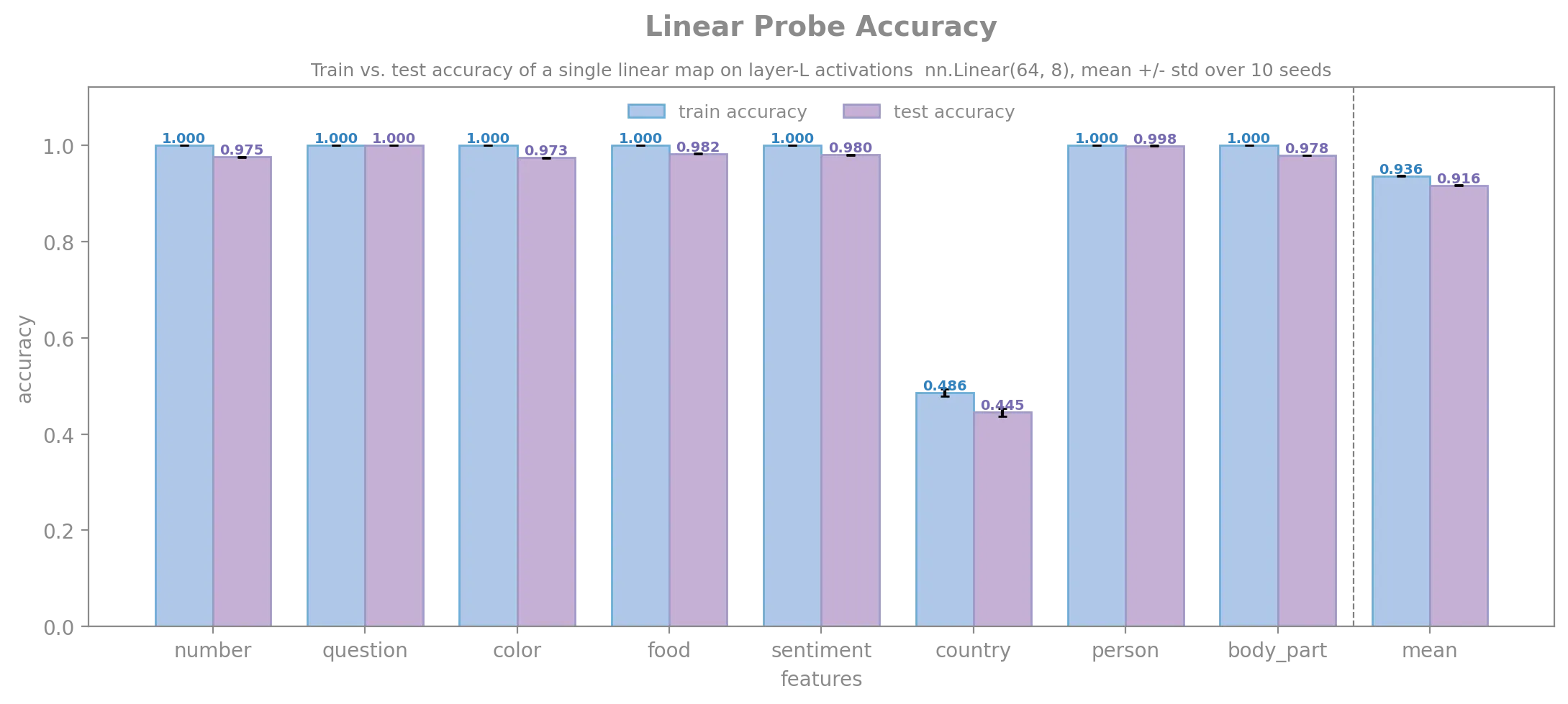 Bar chart 'Linear Probe Accuracy' showing train vs test accuracy of a single linear map on layer-L activations across features. number, question, color, food, sentiment, person, body_part all score ~0.97–1.00, while country scores ~0.49 train / ~0.445 test, well below the others. Mean is ~0.916/0.906.