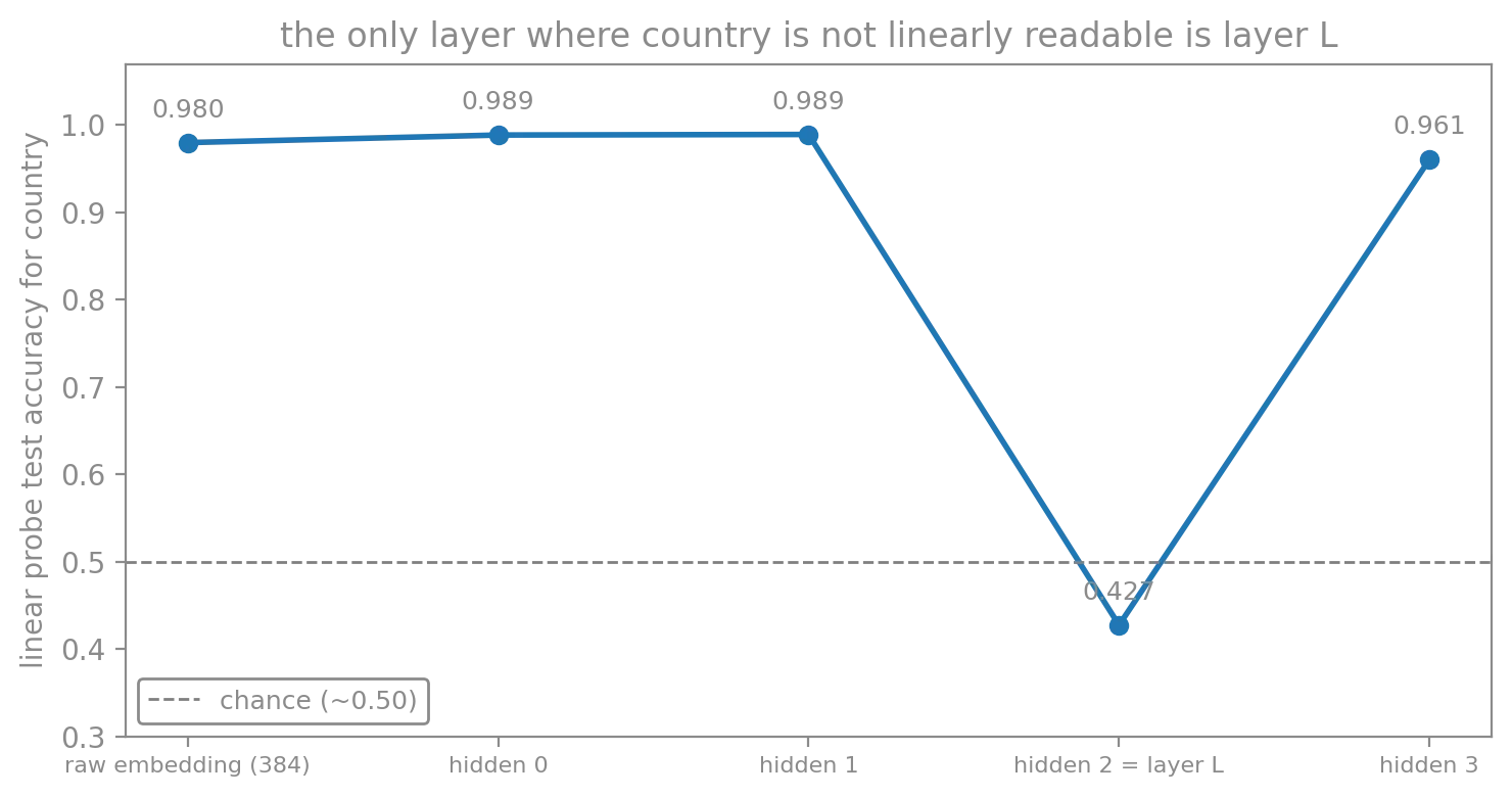 Line chart 'the only layer where country is not linearly readable is layer L'. Linear probe test accuracy for country: raw embedding (384) 0.980, hidden 0 0.989, hidden 1 0.989, then hidden 2 = layer L drops to 0.424 (below the chance line at ~0.50), and hidden 3 recovers to 0.961.