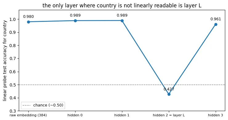 Line chart 'the only layer where country is not linearly readable is layer L'. Linear probe test accuracy for country: raw embedding (384) 0.980, hidden 0 0.989, hidden 1 0.989, then hidden 2 = layer L drops to 0.424 (below the chance line at ~0.50), and hidden 3 recovers to 0.961.