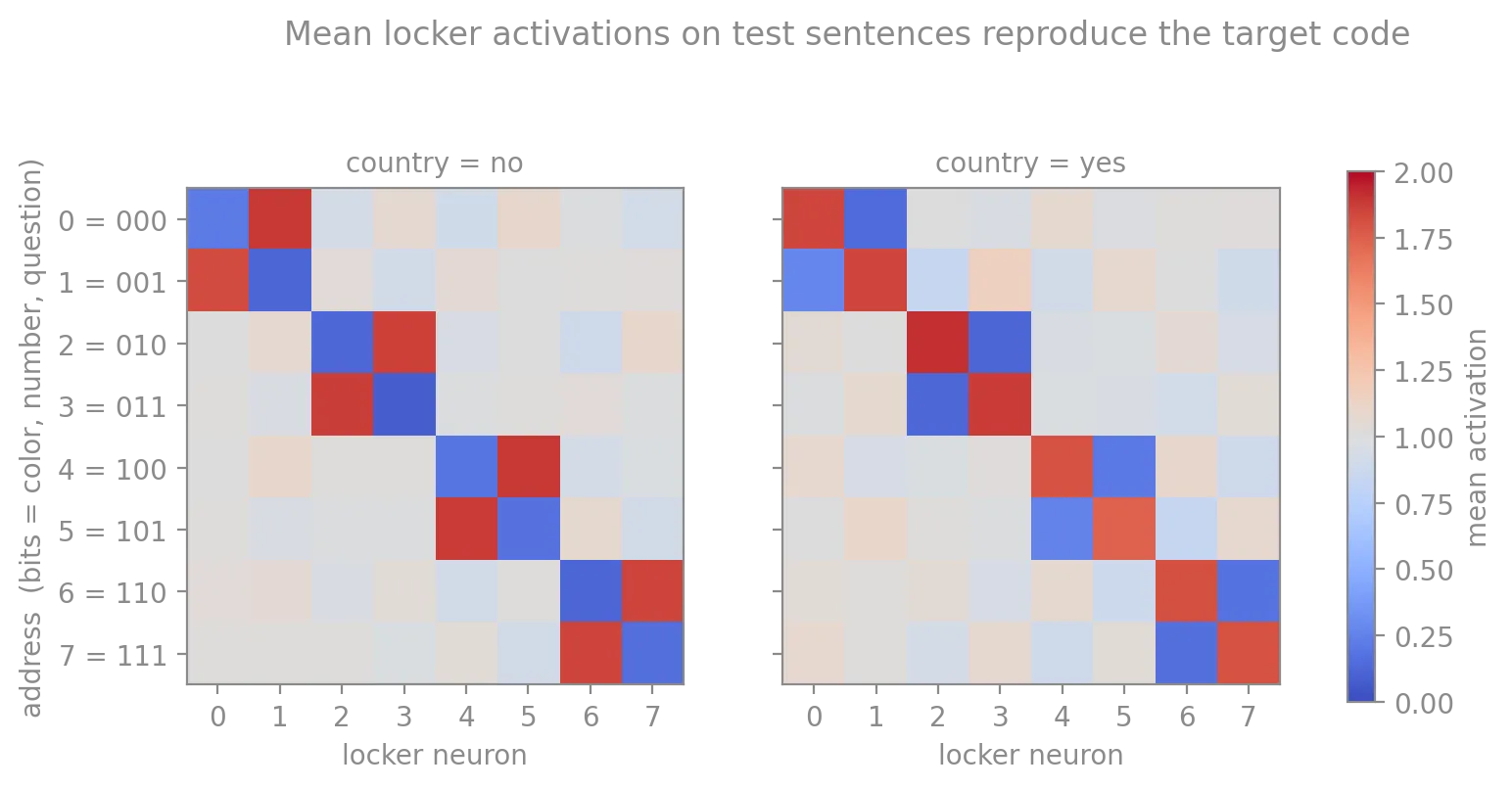 Two heatmaps 'Mean locker activations on test sentences reproduce the target code', one for country = no and one for country = yes. Rows are 3-bit addresses (000 to 111 from color, number, question); columns are locker neurons 0-7. A diagonal pattern shows each address activating its paired locker, with the country=yes and country=no panels showing opposite values.