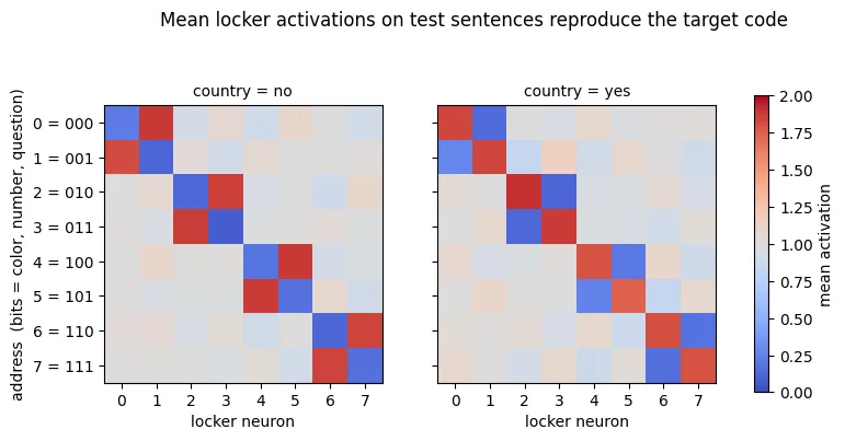 Two heatmaps 'Mean locker activations on test sentences reproduce the target code', one for country = no and one for country = yes. Rows are 3-bit addresses (000 to 111 from color, number, question); columns are locker neurons 0-7. A diagonal pattern shows each address activating its paired locker, with the country=yes and country=no panels showing opposite values.