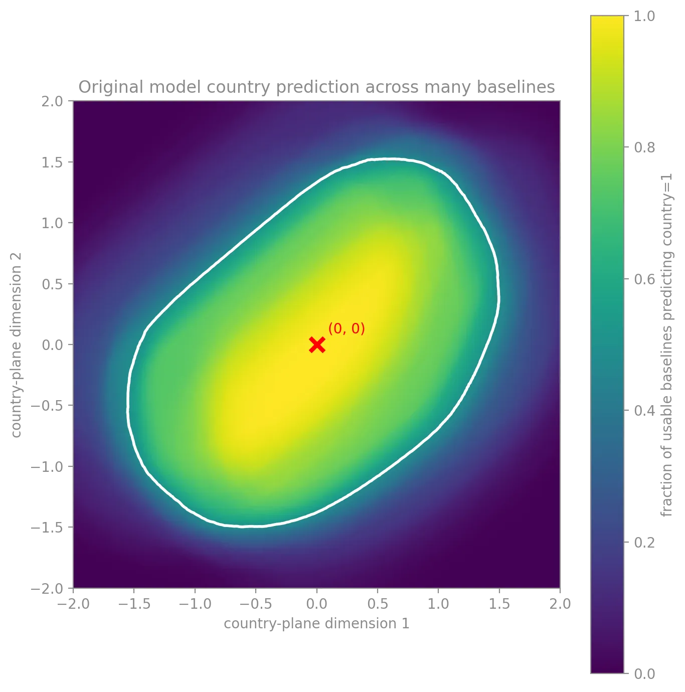 Heatmap 'Original model country prediction across many baselines' over the country-plane. A bright yellow elliptical region around (0,0), marked with a red X, indicates fraction of usable baselines predicting country=1 near 1.0, falling to dark purple (0.0) outside a white contour boundary.