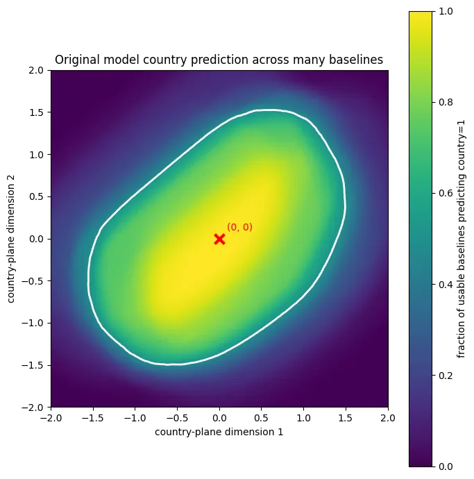 Heatmap 'Original model country prediction across many baselines' over the country-plane. A bright yellow elliptical region around (0,0), marked with a red X, indicates fraction of usable baselines predicting country=1 near 1.0, falling to dark purple (0.0) outside a white contour boundary.