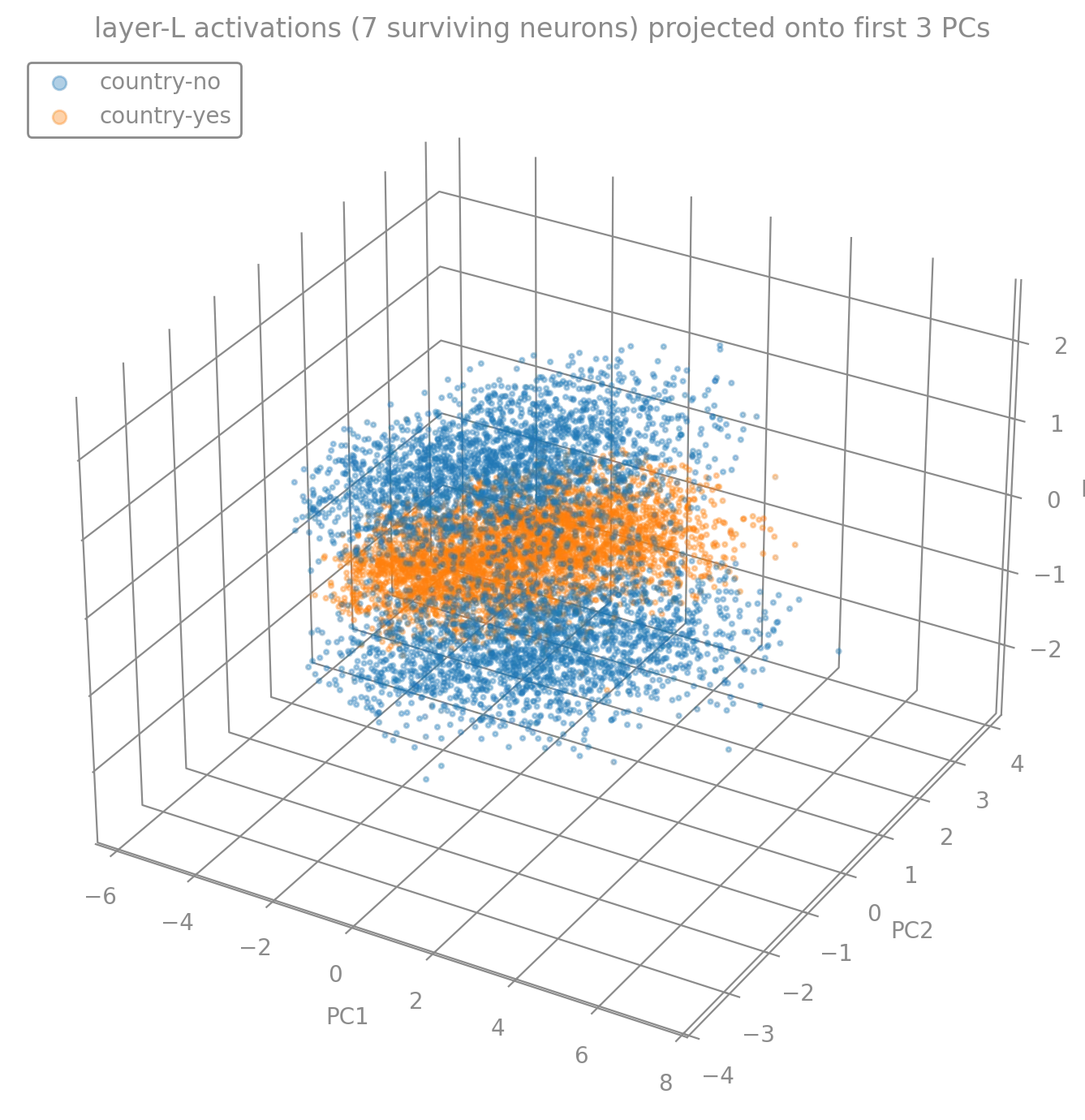 A 3D scatter plot 'layer-L activations (7 surviving neurons) projected onto first 3 PCs'. country-no points (blue) and country-yes points (orange) overlap heavily in a diffuse blob with no clean separation.