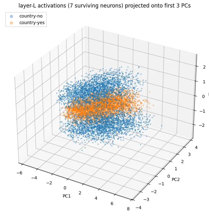 A 3D scatter plot 'layer-L activations (7 surviving neurons) projected onto first 3 PCs'. country-no points (blue) and country-yes points (orange) overlap heavily in a diffuse blob with no clean separation.