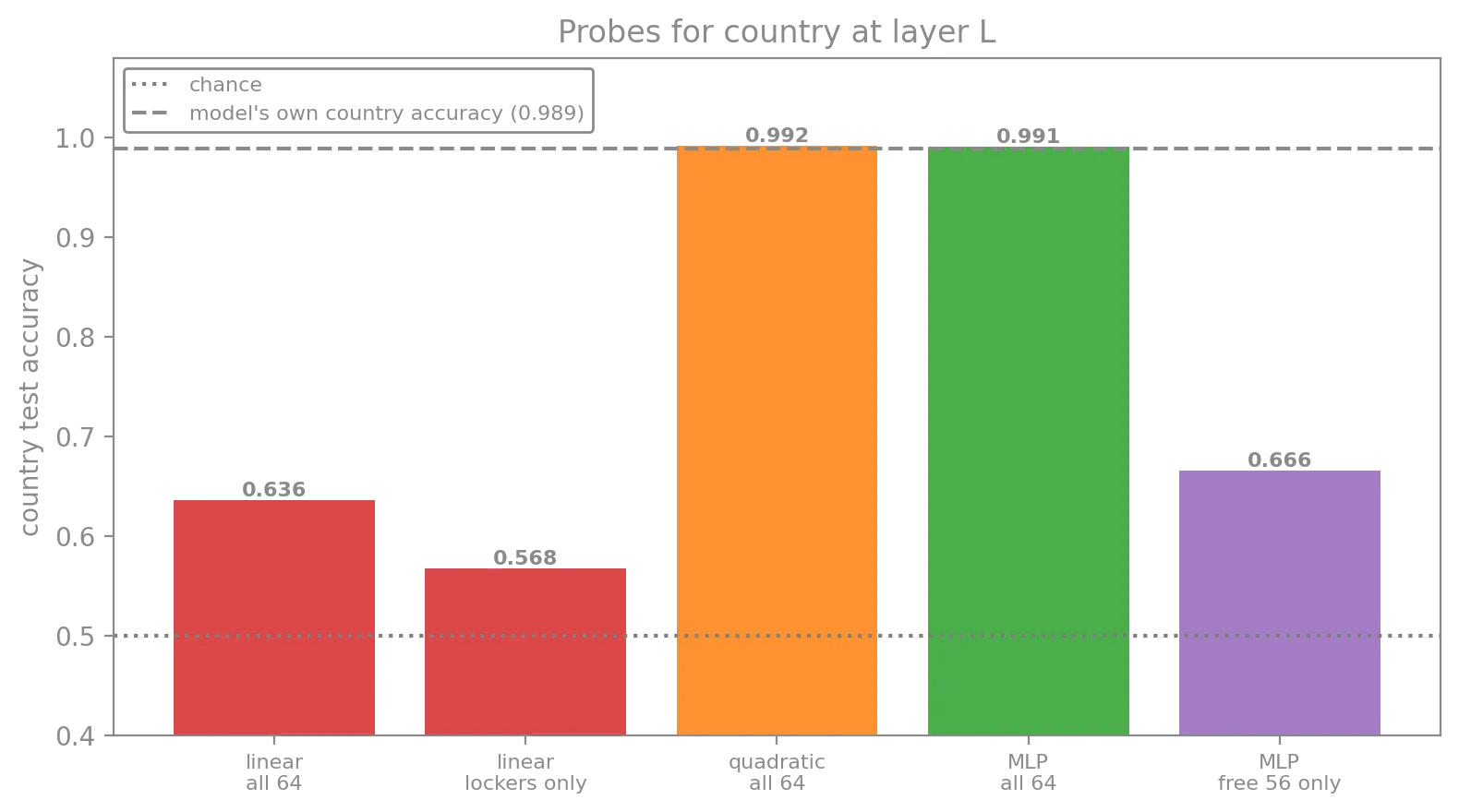 Bar chart 'Probes for country at layer L'. linear all 64: 0.636, linear lockers only: 0.568, quadratic all 64: 0.992, MLP all 64: 0.991, MLP free 56 only: 0.666. A dotted chance line sits at ~0.50 and a dashed line marks the model's own country accuracy 0.989.