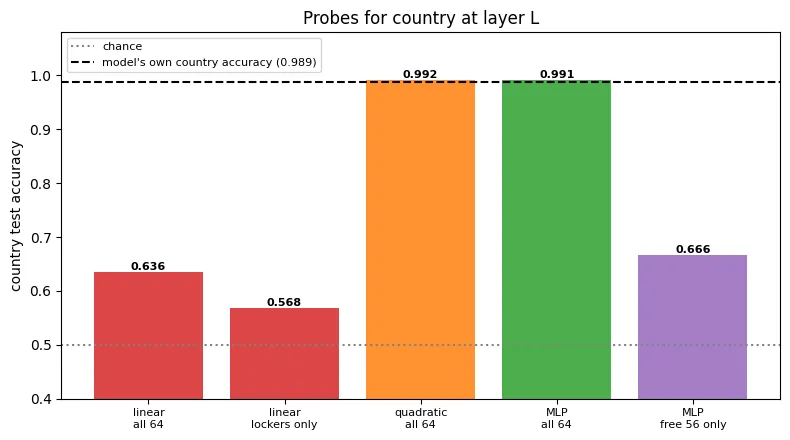 Bar chart 'Probes for country at layer L'. linear all 64: 0.636, linear lockers only: 0.568, quadratic all 64: 0.992, MLP all 64: 0.991, MLP free 56 only: 0.666. A dotted chance line sits at ~0.50 and a dashed line marks the model's own country accuracy 0.989.