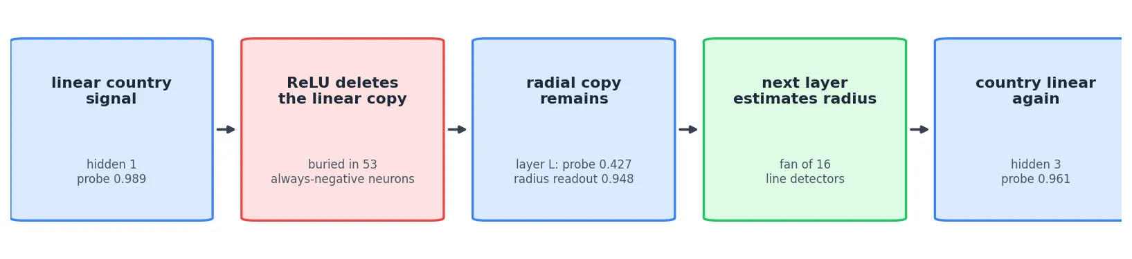 Five-box flow diagram: 'linear country signal (hidden 1, probe 0.989)' → 'ReLU deletes the linear copy (buried in 53 always-negative neurons)' → 'radial copy remains (layer L: probe 0.427, radius readout 0.948)' → 'next layer estimates radius (fan of 16 line detectors)' → 'country linear again (hidden 3, probe 0.961)'.